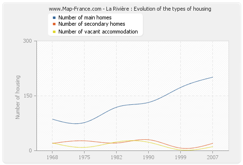 La Rivière : Evolution of the types of housing